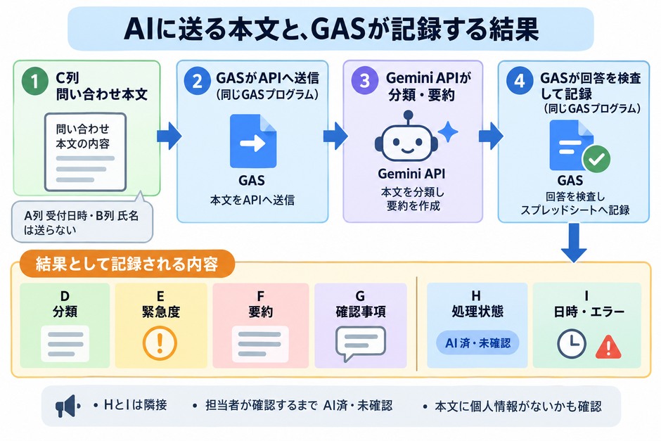 問い合わせ本文のC列だけをGemini APIへ送り、分類から確認事項までをD〜G列、処理状態をH列、日時やエラーをI列に書き込みます。