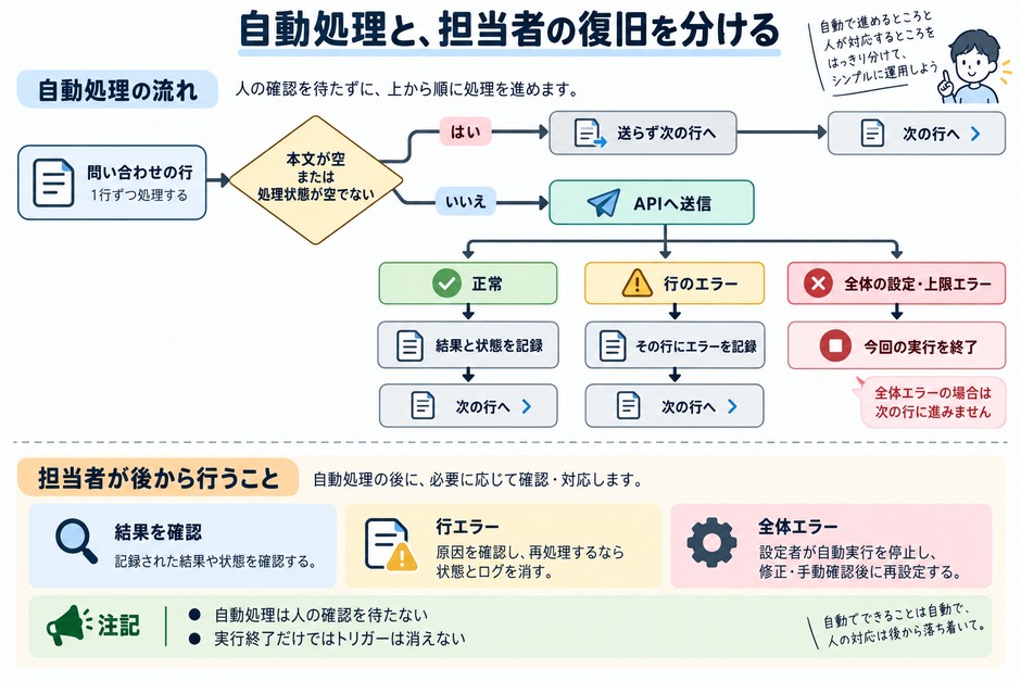 空行と処理済みの行を除外し、正常な回答だけを書き込みます。行のエラーと全体の設定エラーは対応を分け、担当者が停止や再処理を行います。