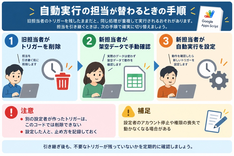 自動実行の担当が替わるとき、旧担当者がトリガーを削除し、新担当者が架空データで手動確認してから設定する順番です。