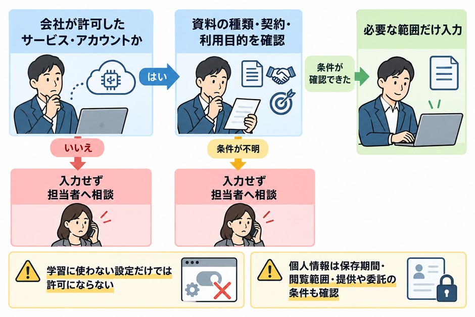 会社の許可サービスかを確認したうえで、資料と契約と利用目的などの条件を確かめ、不明なら入力せず相談する判断の流れ