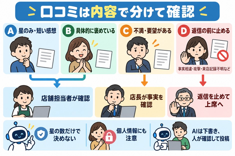口コミの内容に応じて店舗担当者、店長、本部へ確認を分け、個人情報などが含まれる場合は返信を止める分類を示しています。