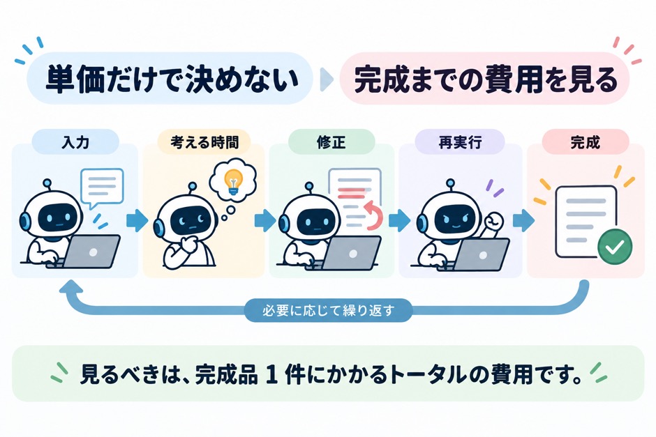 入力、推論、修正、再実行を含め、単価ではなく完成までの費用を見る流れ