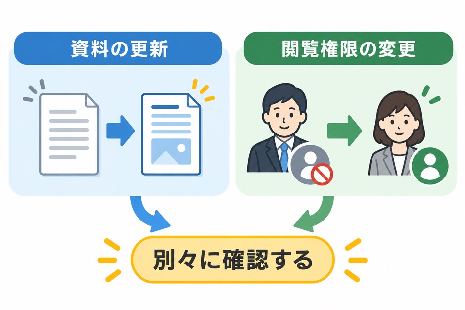 資料の更新と社員の閲覧権限の変更を別々に確認する考え方