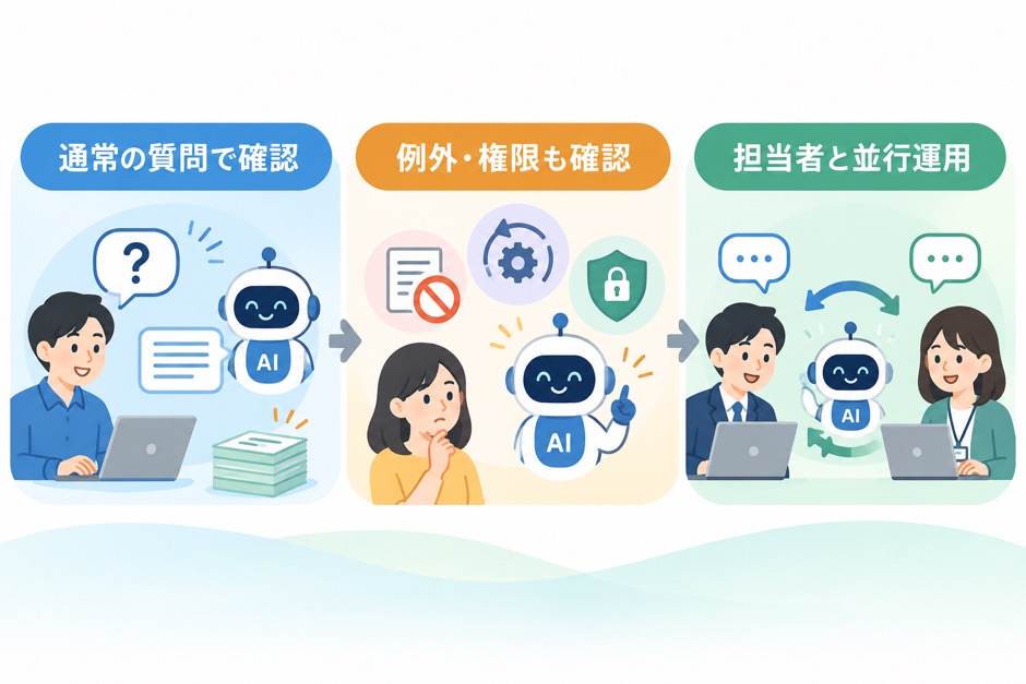 通常の質問、例外や権限、担当者との並行運用を順に確認する導入手順