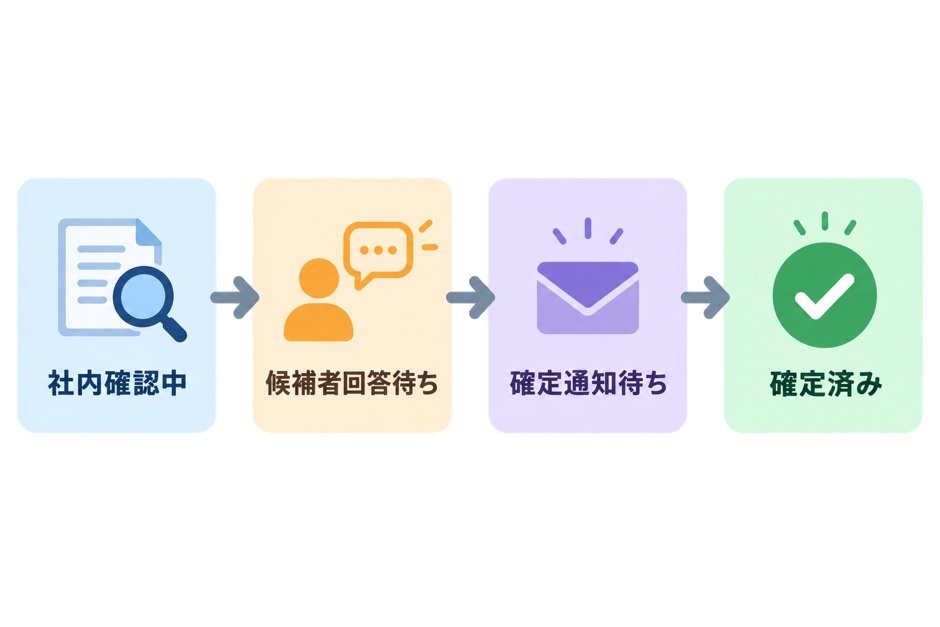 面接日程を社内確認中、候補者回答待ち、確定通知待ち、確定済みの四つの状態で管理する図