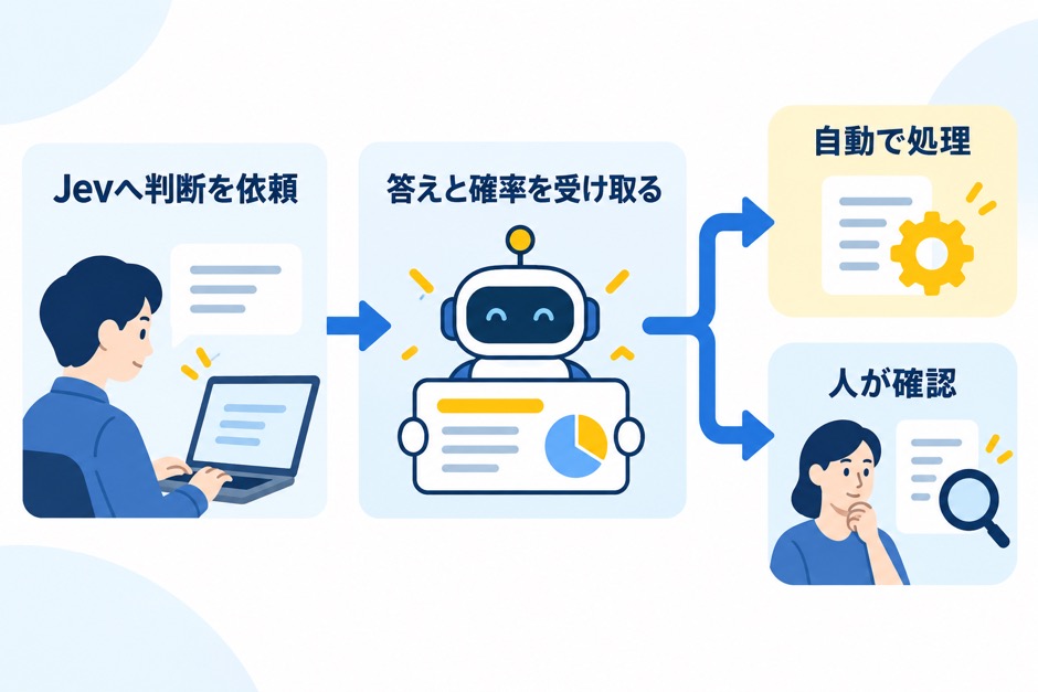 Jevに判断を依頼し、答えと確率を受け取って、自動処理または人の確認へ分岐させる流れ