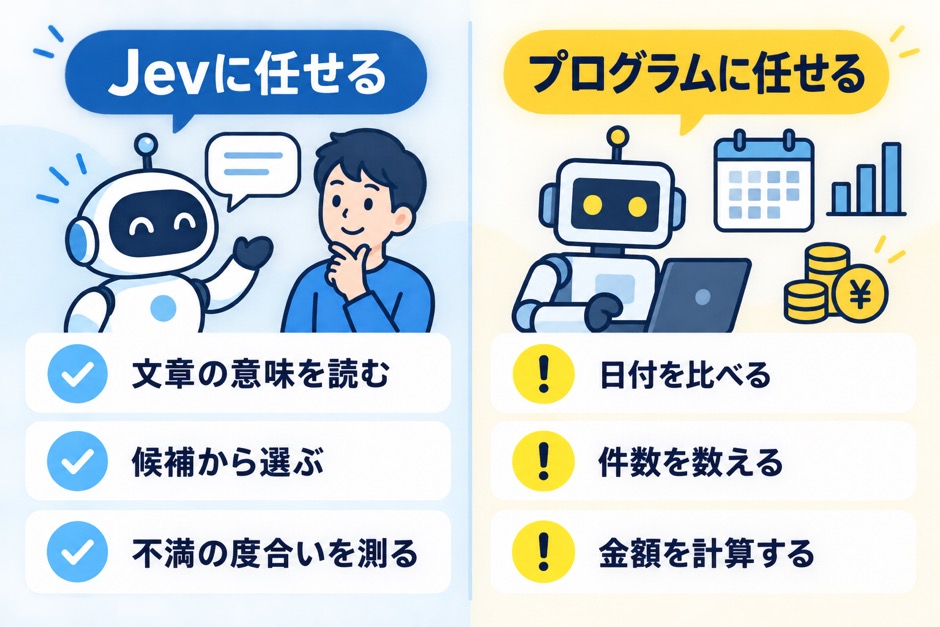 文章の意味や候補の選択はJevに任せ、日付・件数・金額の計算はプログラムに任せる対比図
