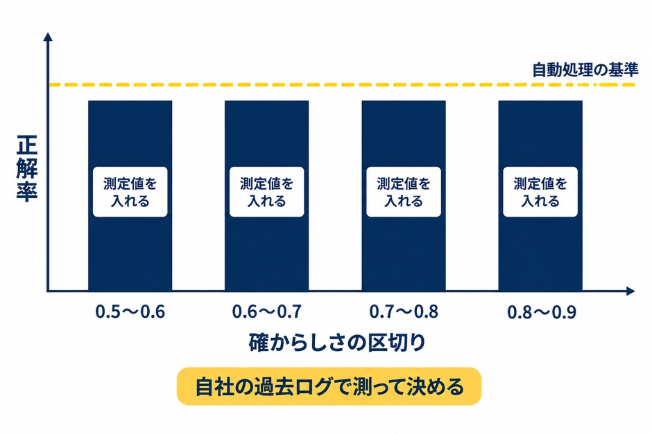 確からしさを区切り、自社の過去ログから正解率を入れて自動処理の基準を決めるグラフ