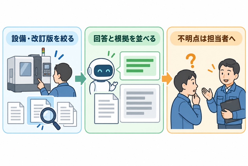 作業標準書を設備と改訂版で絞り、回答と原文を並べ、不明点を担当者へ確認する流れ