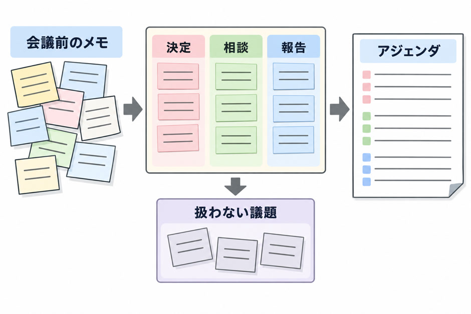 会議前のメモを決定・相談・報告に分け、扱わない議題を外してアジェンダにする流れの図