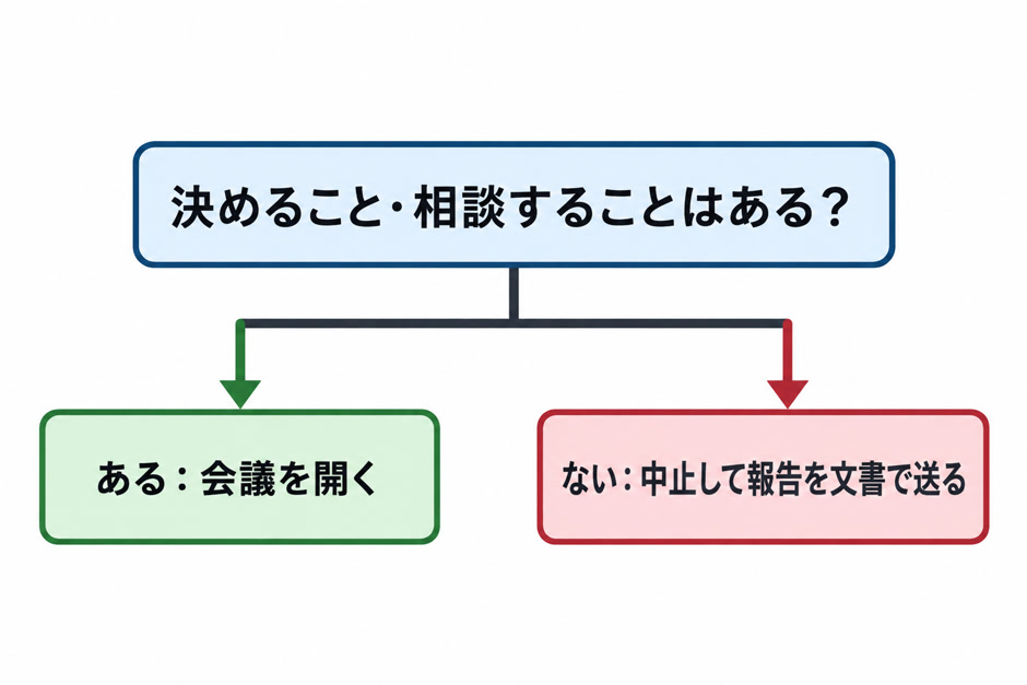 決めることや相談することがあれば会議を開き、なければ中止して報告を文書で送る判断の図