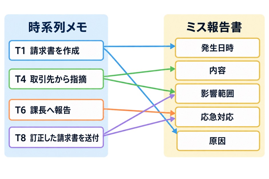 時系列メモの各行を、ミス報告書の発生日時・内容・影響範囲・応急対応・原因の欄に振り分ける図