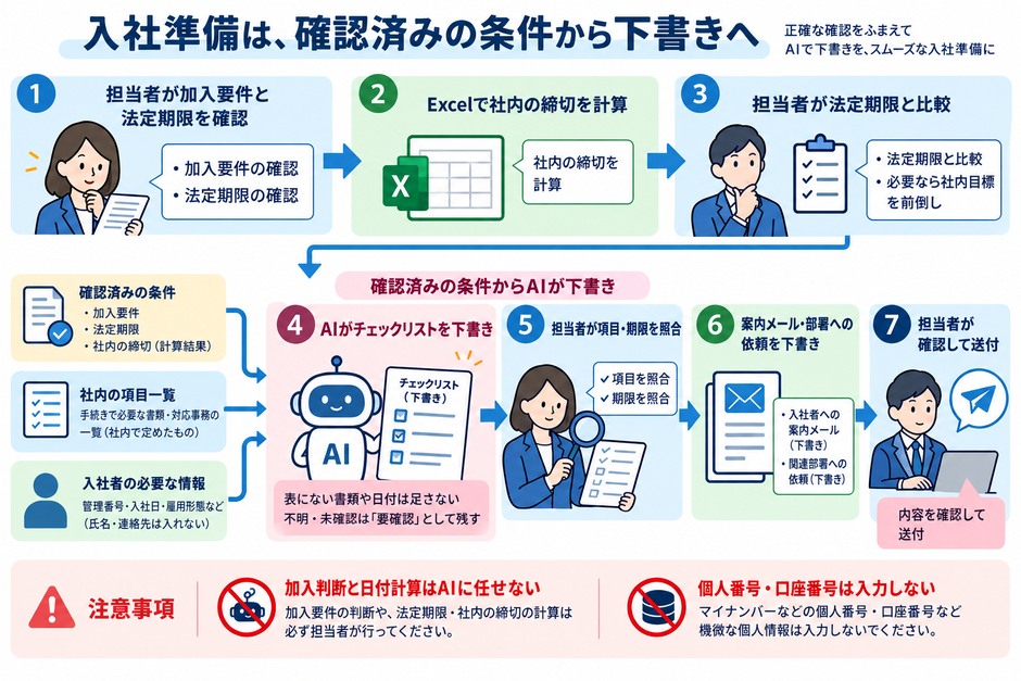 担当者が加入要件と法定期限を確認し、Excelの計算日を照合してから、AIにチェックリストと案内文の下書きを頼みます。
