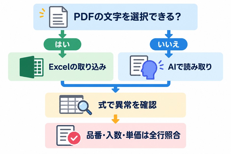 文字を選択できるPDFはExcelで取り込み、スキャンしたPDFは生成AIで読み取り、どちらも式で異常を確認してから品番・入数・単価を全行照合する流れ