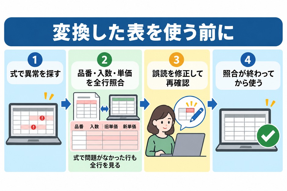 変換後に式で異常を探し、品番・入数・単価は全行を原本と照合して、修正後に使う流れ