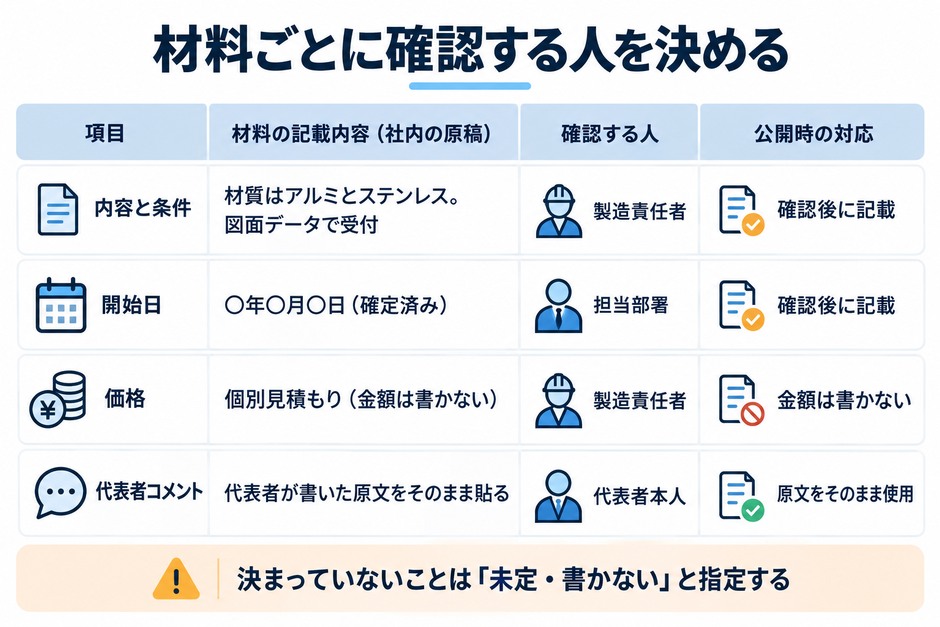 架空の発表材料を内容と条件、開始日、価格、代表者コメントに分け、それぞれの確認する人と公開文での扱いを示しています。