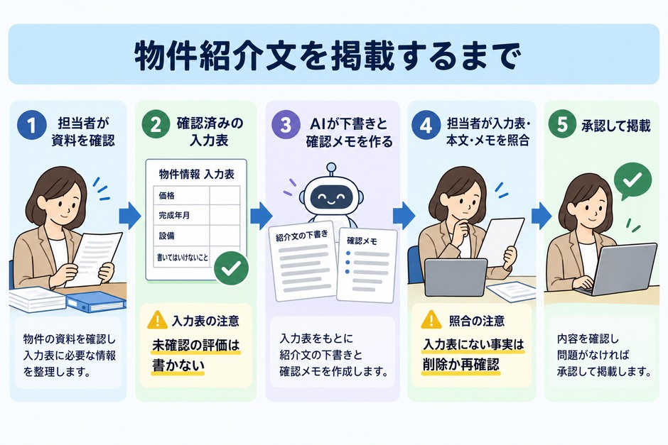 担当者が確認した入力表をAIに渡し、下書きと確認メモを入力表と照合して、承認後に掲載する流れ