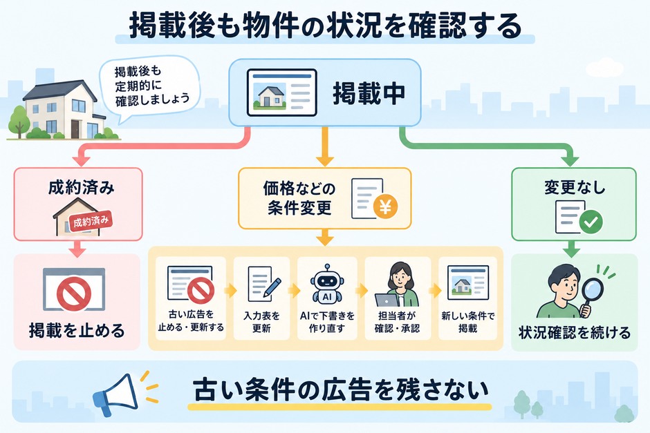 掲載中の物件を確認し、成約済みなら掲載停止、条件変更なら入力表から作り直して担当者が承認する流れ