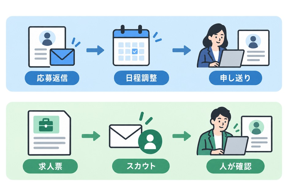 応募返信から面接後の申し送りへ進む流れと、同じ求人票から始まる別のスカウト経路を示しています。