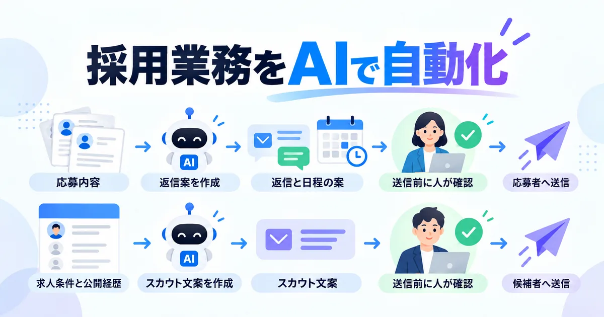 応募対応と別のスカウト経路で、外部送信前に人が確認する採用業務の図
