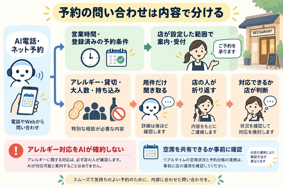 予約の問い合わせを店が設定した条件の案内と、アレルギー・貸切・大人数・持ち込みの人への引き継ぎに分けた流れ