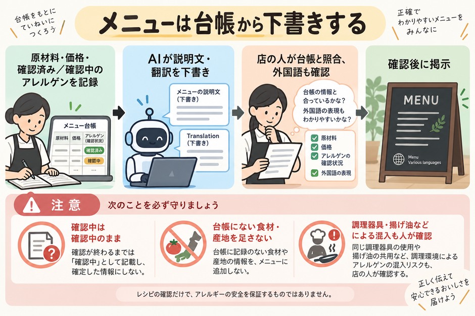 確認済みと確認中を記録したメニュー台帳からAIが下書きし、店の人が外国語と台帳を照合し、混入の可能性も確認する流れ