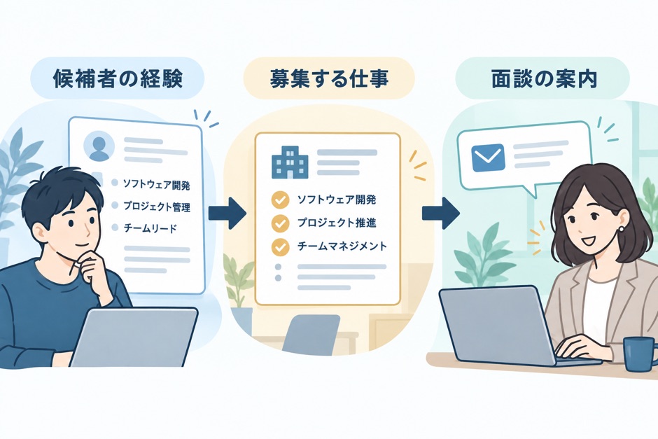 候補者の経験と募集する仕事の接点を確認してから面談を案内する流れ
