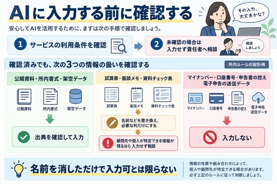 サービスの条件を確認したうえで情報を分け、名前を消しても顧問先や個人が特定できる情報は入力せず相談する所内ルールの設計例
