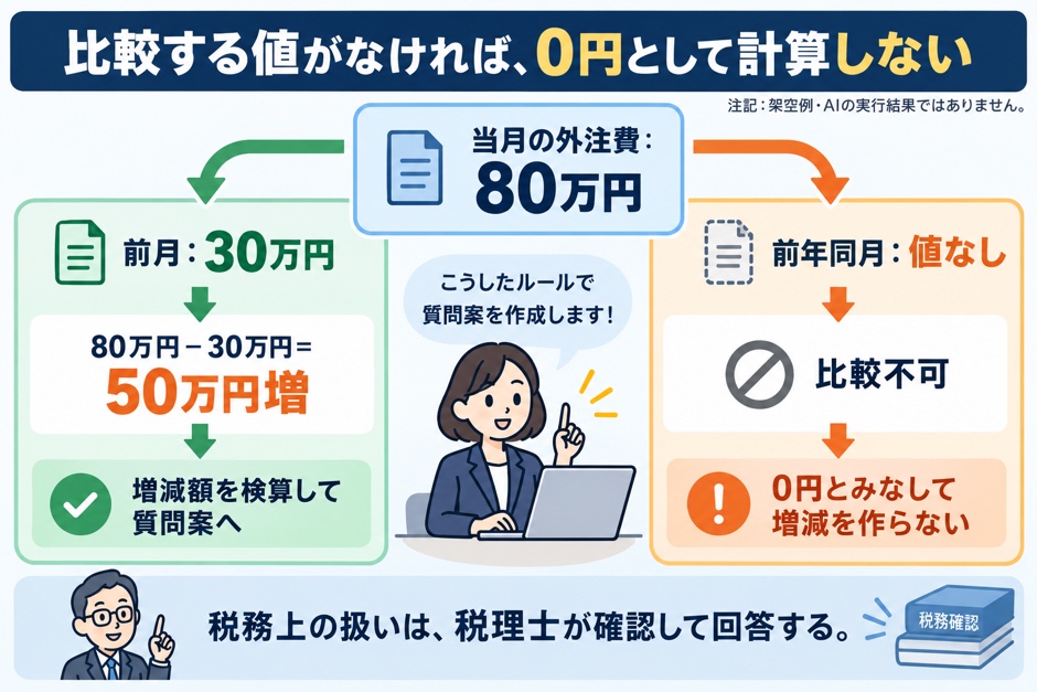 架空の外注費で当月80万円と前月30万円の50万円増を検算し、前年同月の値がなければ比較不可とする例です。