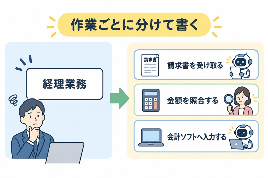 経理業務という大きな名前を、請求書の受取・金額照合・会計ソフト入力に分ける例