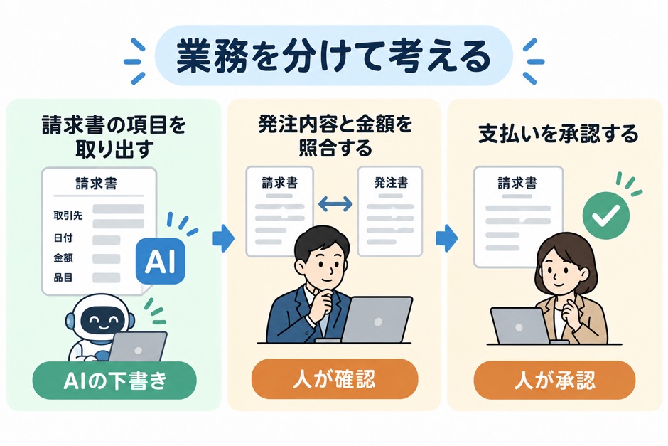 請求書の項目抽出はAIの下書き、発注内容との照合と支払承認は人が行う例