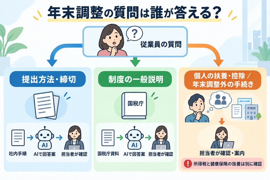 年末調整の質問を提出方法・制度の一般説明・個人の扶養や控除に分け、AIが下書きする質問と担当者が直接確認する質問を示しています。